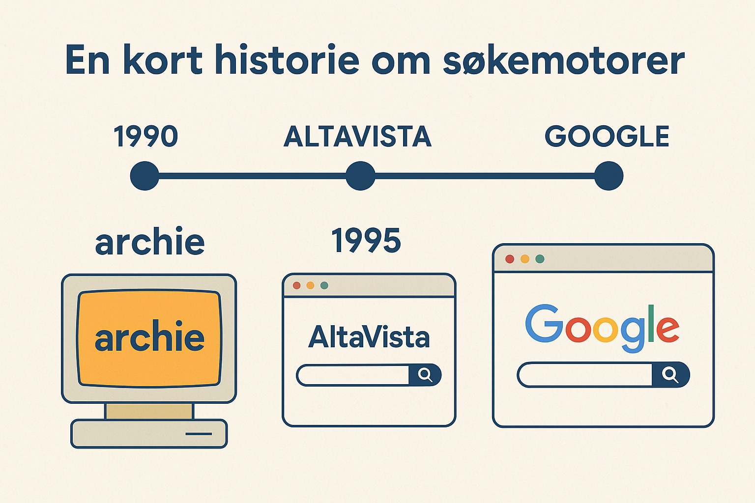 Tidslinje over søkemotorhistorie med Google, Yahoo, AOL, DuckDuckGo og Bing, brukt i Xaviour Entertainment sin historiske oversikt.